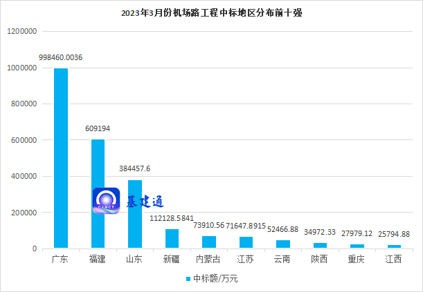 244亿机场工程发榜，中建三局、八局标场竞赛！