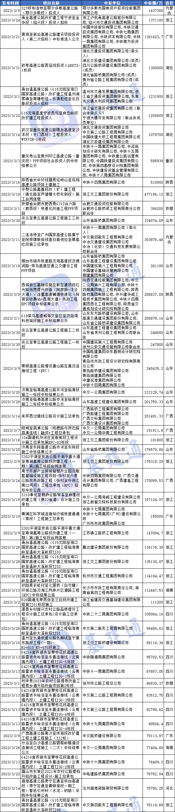 2238亿元！3月全国公路项目中标排行榜（附清单）