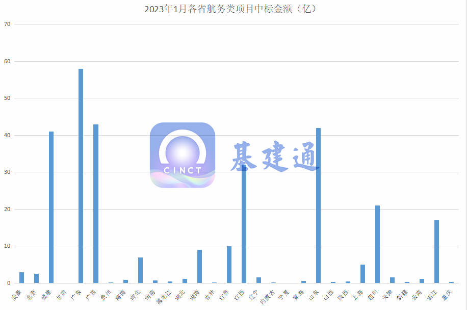 304亿：1月港航类项目中标数据汇总！广东/广西/山东排前三