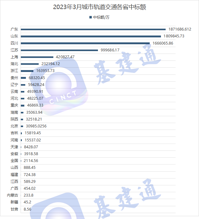 央企角逐！3月城轨交通中标排行榜揭晓