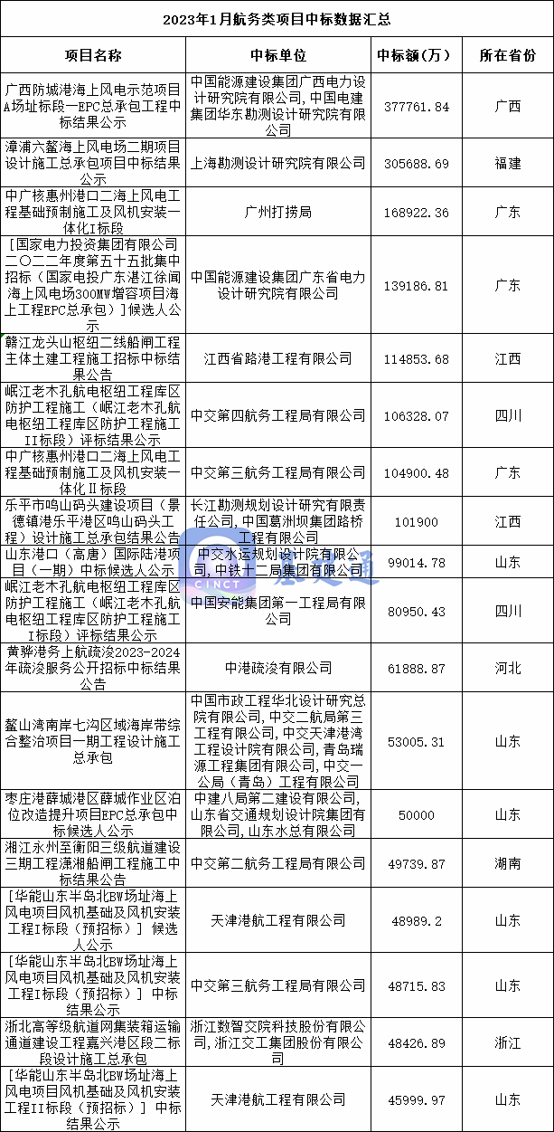 304亿：1月港航类项目中标数据汇总！广东/广西/山东排前三