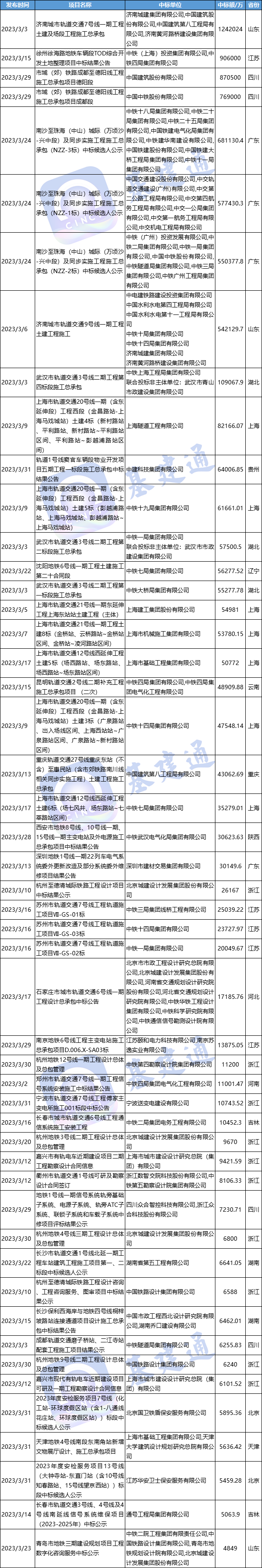 央企角逐！3月城轨交通中标排行榜揭晓