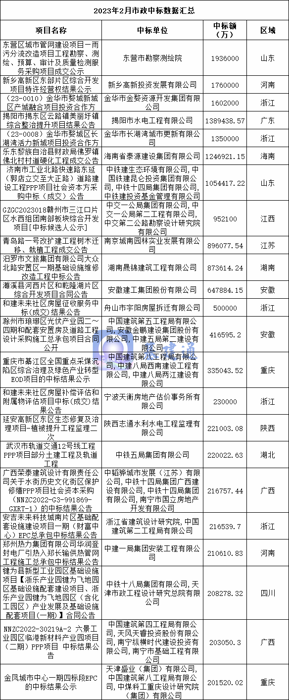 5774亿：2月市政中标数据来袭！