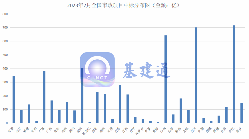 5774亿：2月市政中标数据来袭！