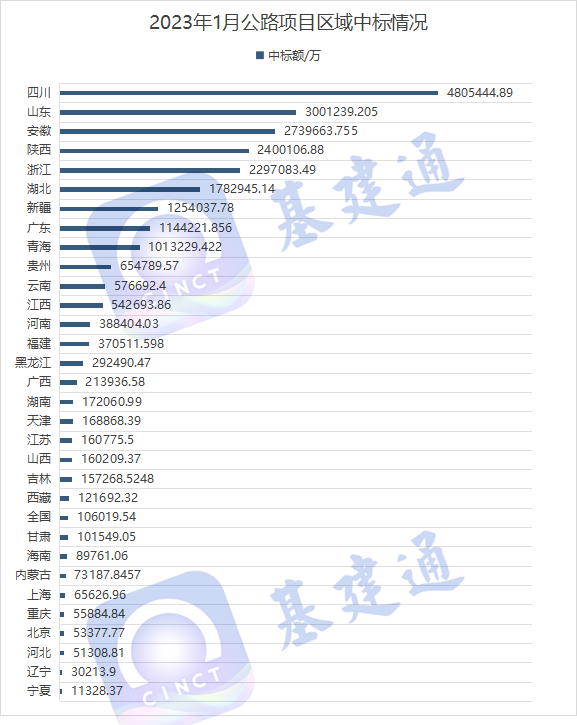 1月公路中标2506亿：四川、山东、安徽等地大项目发榜！