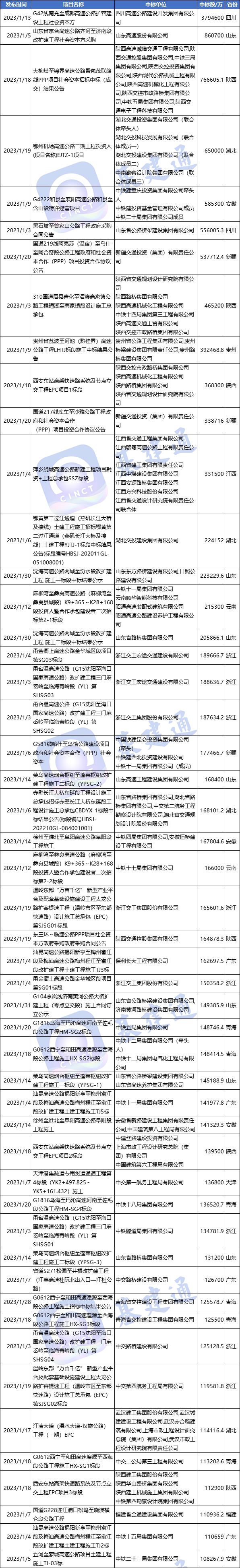 1月公路中标2506亿：四川、山东、安徽等地大项目发榜！