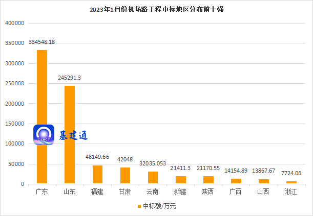 超80亿机场项目发布中标，广东省喜获地区榜首！