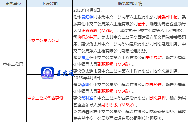 8家建筑央企子公司领导班子人事变动，涉及17位干部