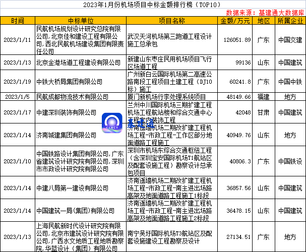 超80亿机场项目发布中标，广东省喜获地区榜首！