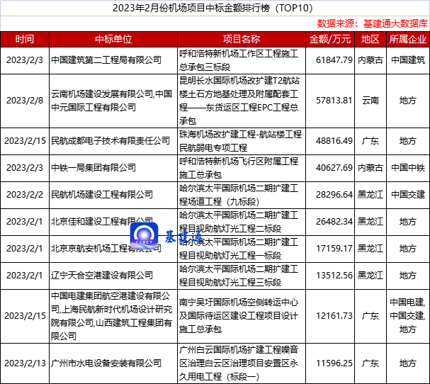 48亿机场工程中标，中建二局喜获大标！