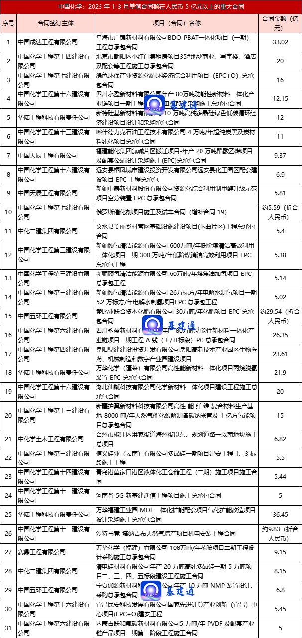 1045亿元：中国化学一季度中标订单创新高！