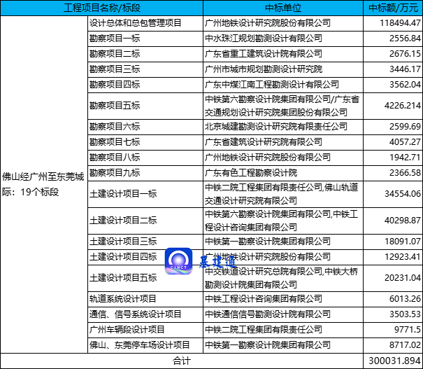 253亿铁路项目中标，两大工程准备开建！