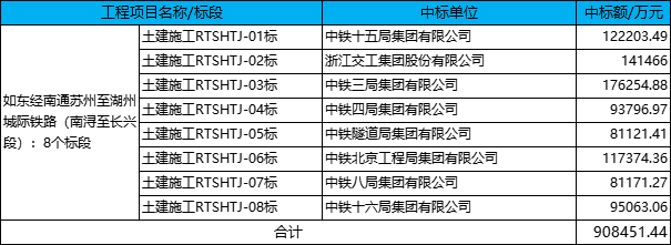 253亿铁路项目中标，两大工程准备开建！