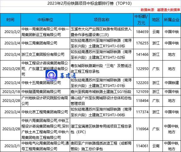 253亿铁路项目中标，两大工程准备开建！