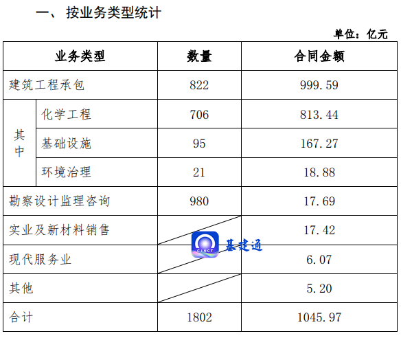 1045亿元：中国化学一季度中标订单创新高！