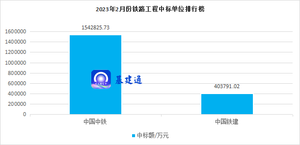 253亿铁路项目中标，两大工程准备开建！