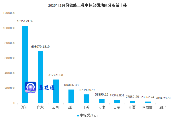 253亿铁路项目中标，两大工程准备开建！