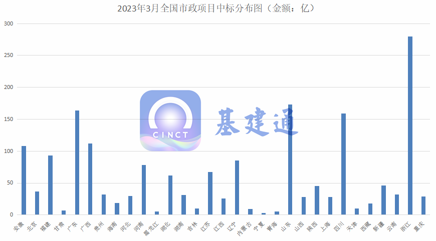 1873亿市政项目中标：浙江/山东/四川/广东等排前列