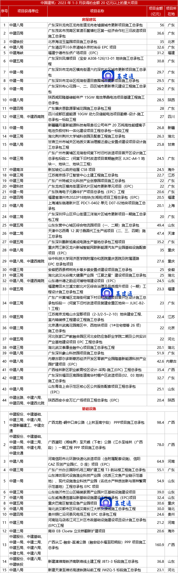 10843亿：中国建筑一季度订单排行榜出炉，中建三局/八局谁是榜首？