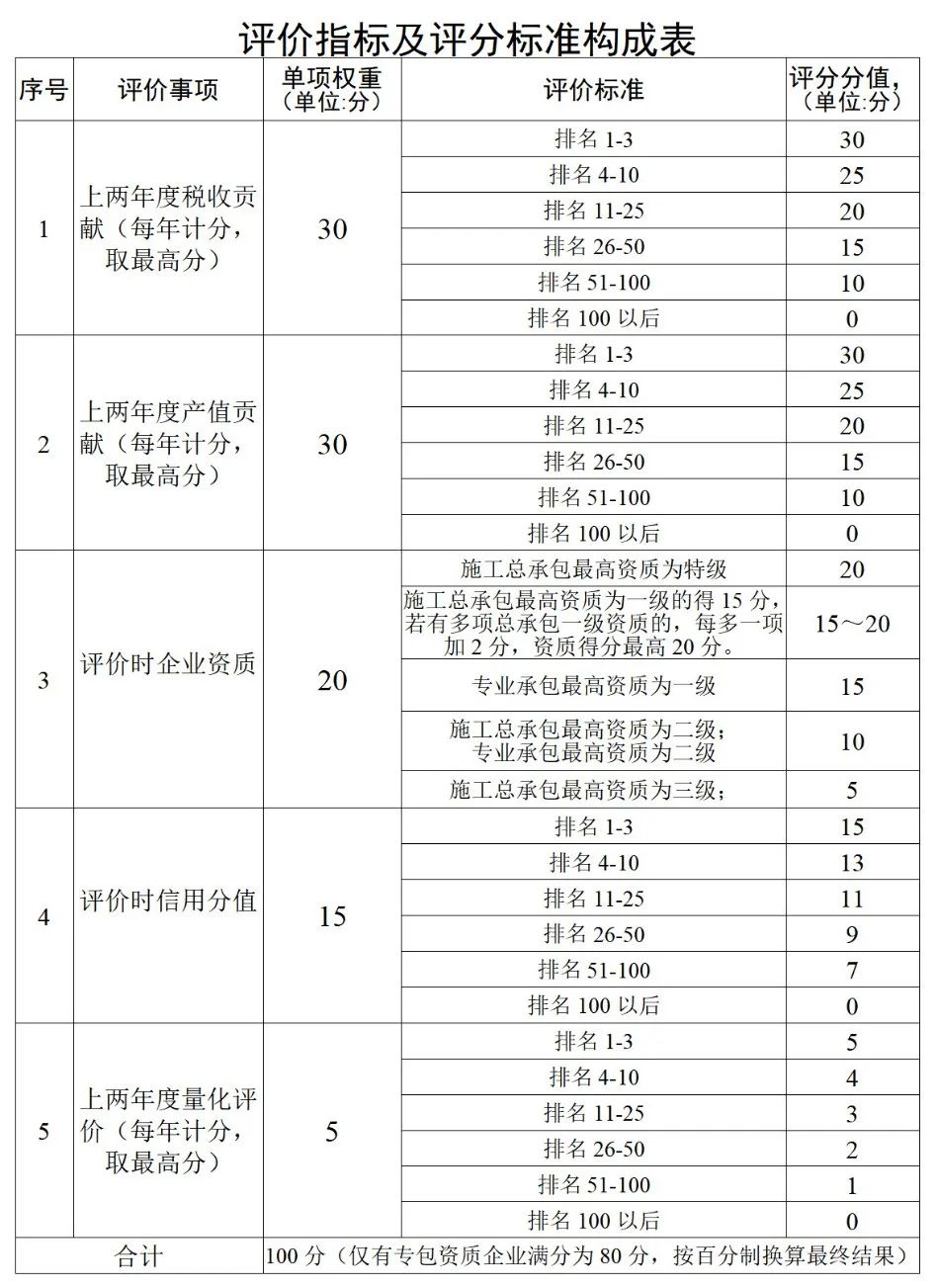 住建局：利好！新迁入的特级企业，可直接入选“优质施工企业”！享受5项支持