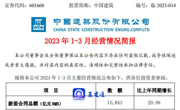 10843亿：中国建筑一季度订单排行榜出炉，中建三局/八局谁是榜首？