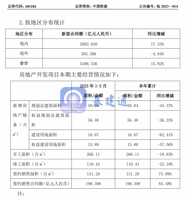 中国铁建一季度斩获5396亿大单！各子公司谁最强？