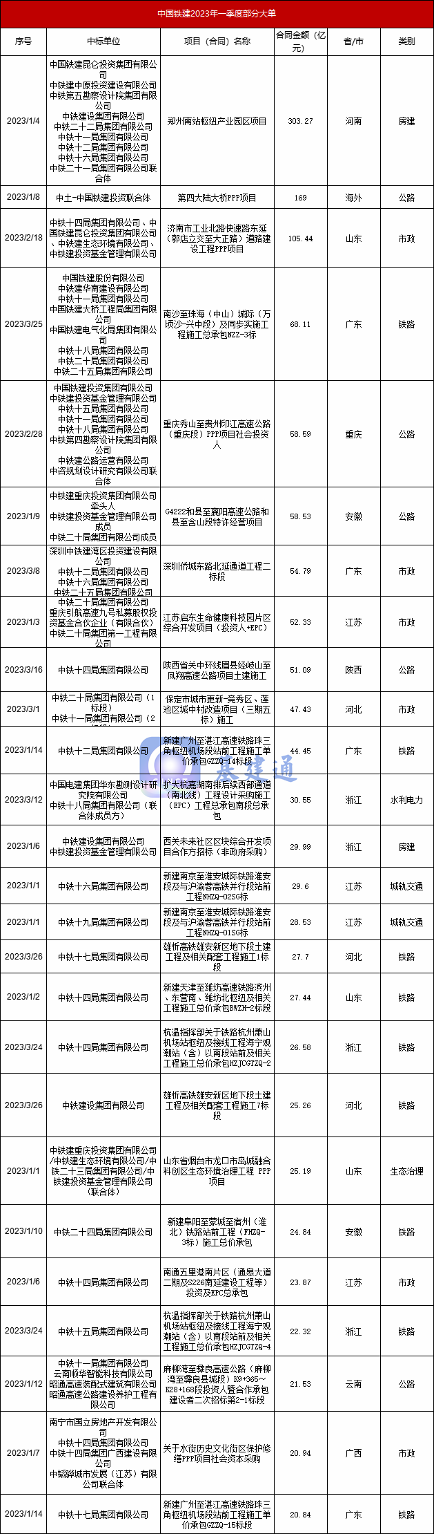 中国铁建一季度斩获5396亿大单！各子公司谁最强？