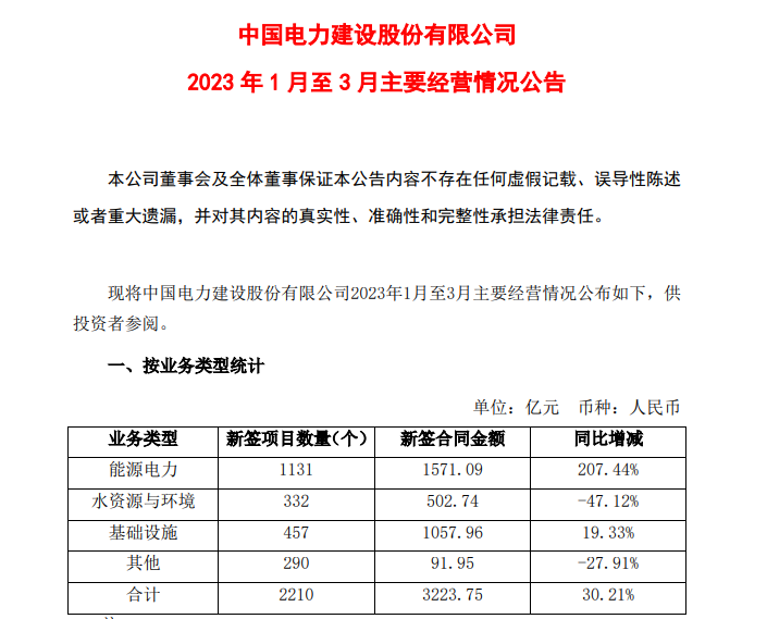 3223亿：中国电建一季度经营业绩出炉，二级单位榜单前十揭晓！