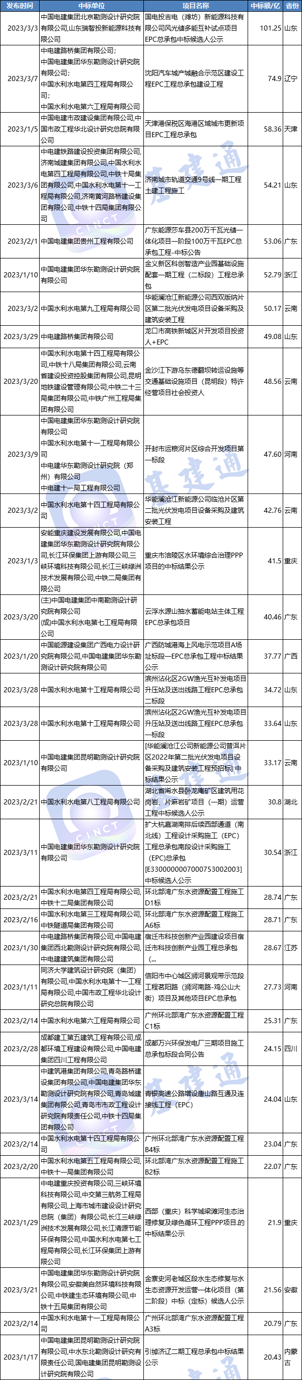 3223亿：中国电建一季度经营业绩出炉，二级单位榜单前十揭晓！