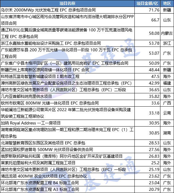 3223亿：中国电建一季度经营业绩出炉，二级单位榜单前十揭晓！