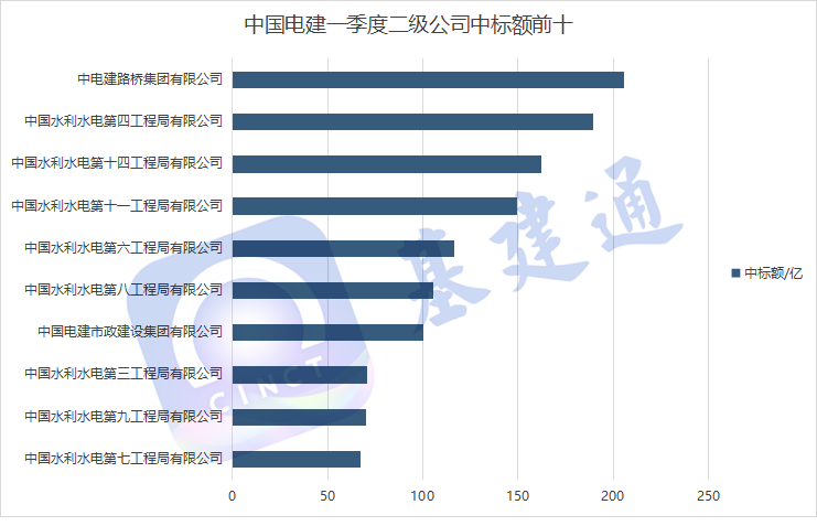 3223亿：中国电建一季度经营业绩出炉，二级单位榜单前十揭晓！