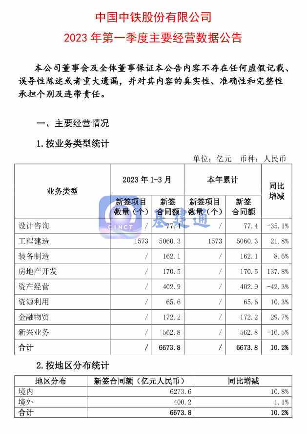 中国中铁一季度新签6673亿大单，创历史新高！