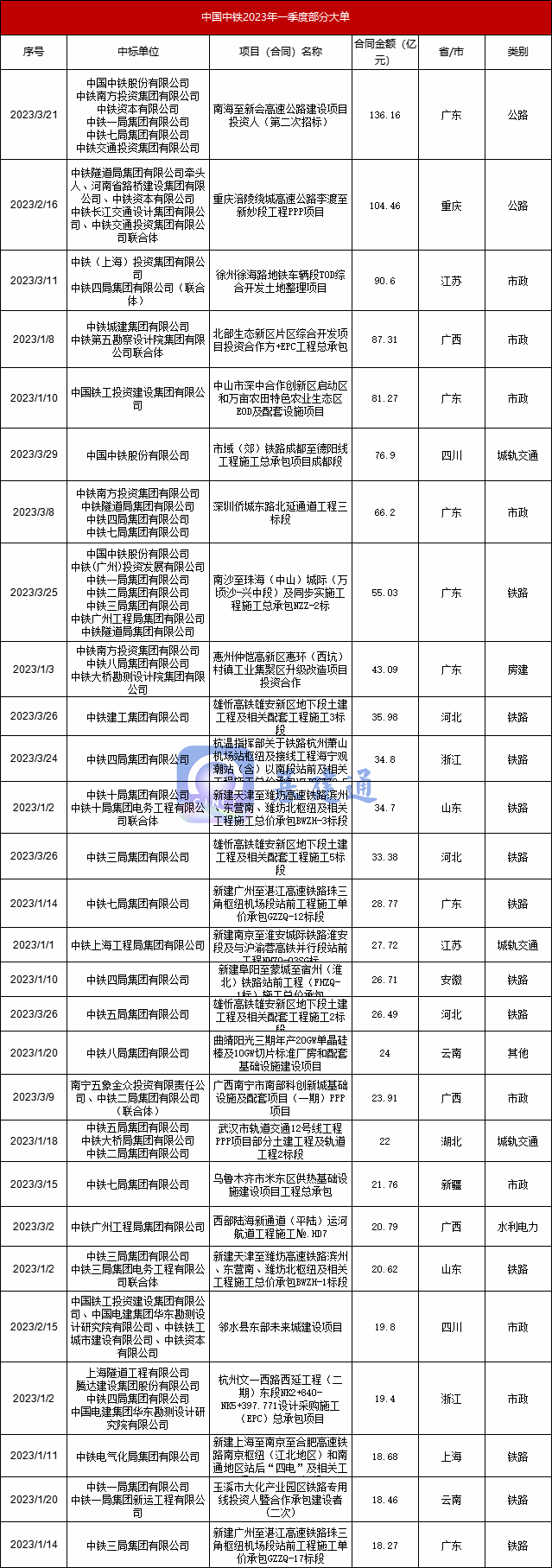 中国中铁一季度新签6673亿大单，创历史新高！