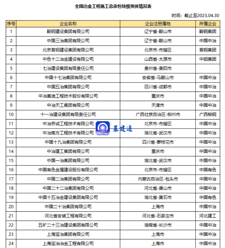 新增5家特级企业：中国中冶集团冶金特级资质增至16项！