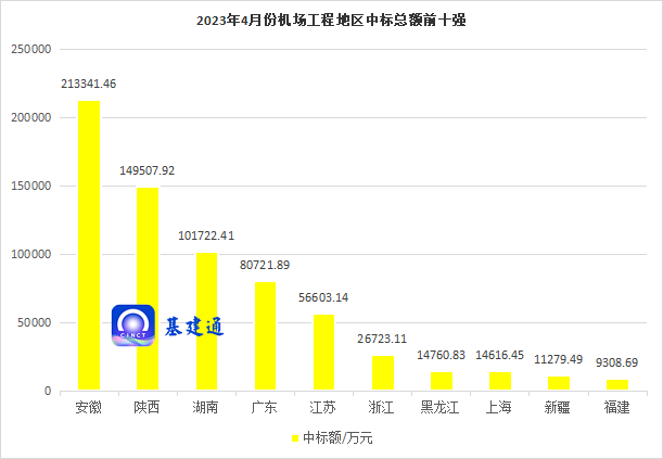 70亿机场工程中标，中铁十局、中建八局揽大单！