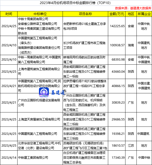 70亿机场工程中标，中铁十局、中建八局揽大单！