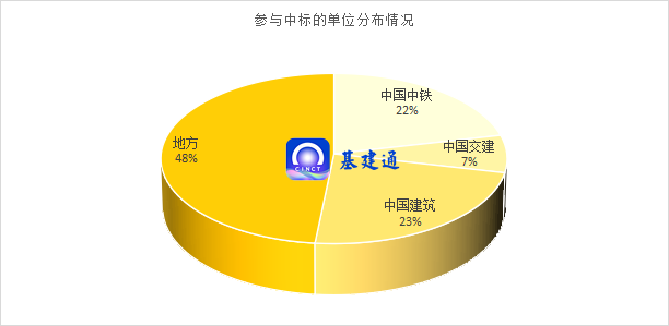 70亿机场工程中标，中铁十局、中建八局揽大单！