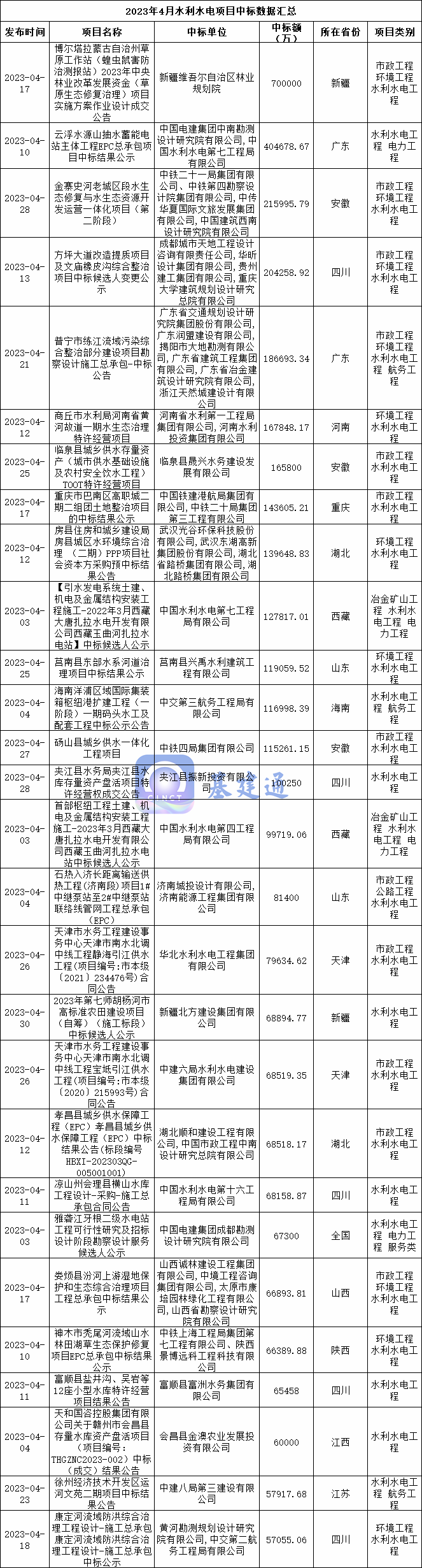 1544亿重大水利水电项目中标！安徽/广东/新疆/四川/山东等排前列