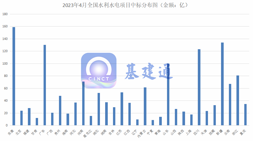 1544亿重大水利水电项目中标！安徽/广东/新疆/四川/山东等排前列