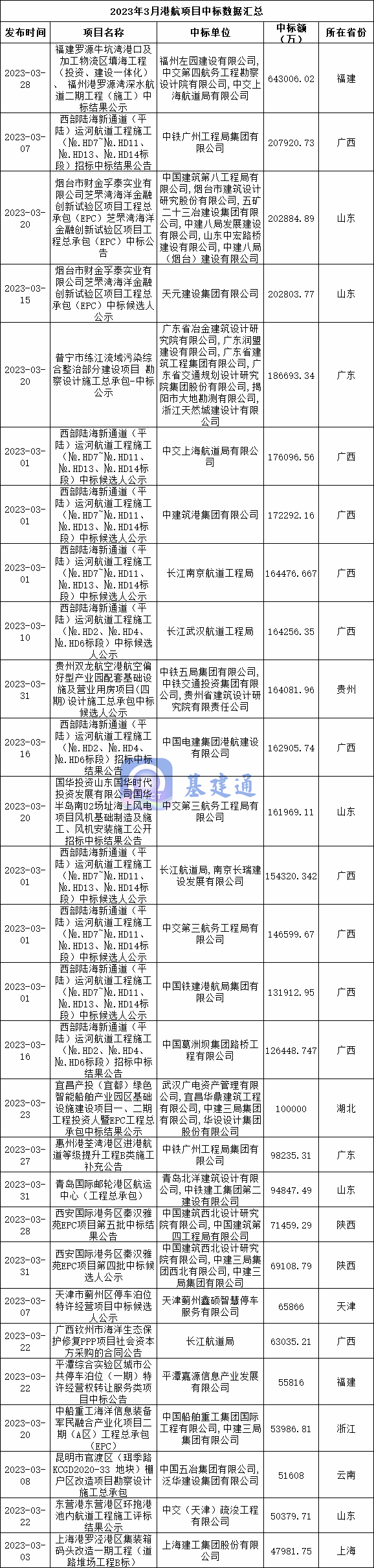 627亿重大港航项目中标！广西、山东、福建、浙江、广东等排前列