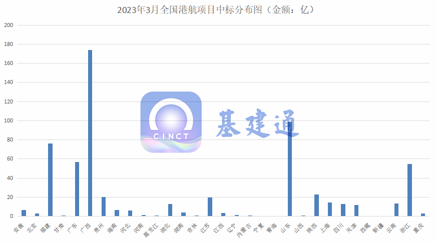 627亿重大港航项目中标！广西、山东、福建、浙江、广东等排前列