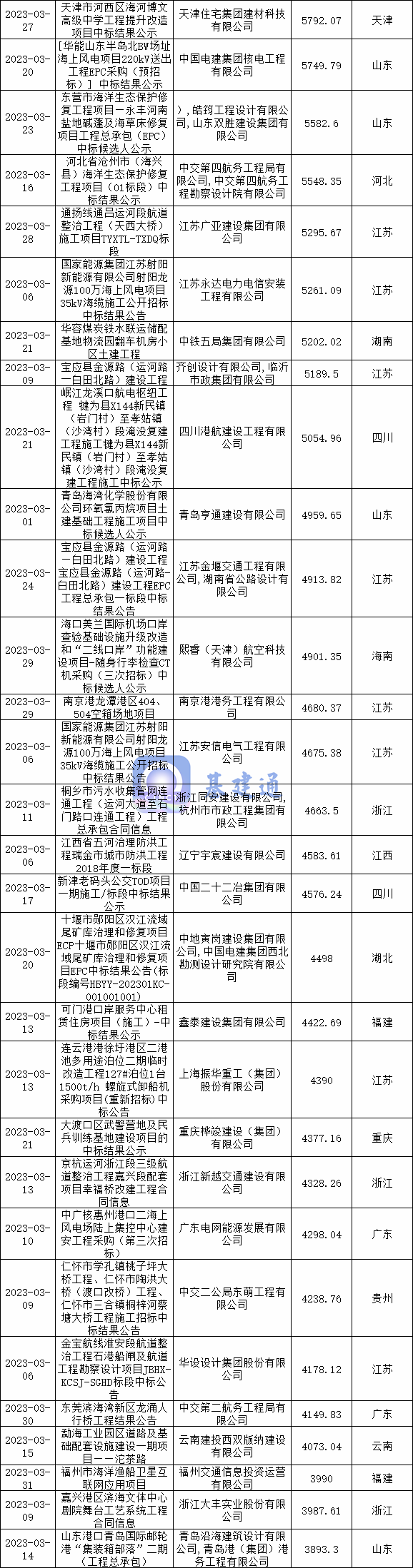 627亿重大港航项目中标！广西、山东、福建、浙江、广东等排前列