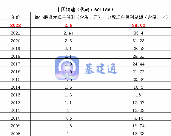 八大建筑央企现金分红排行榜出炉，看看谁最强？