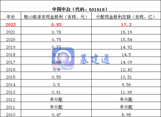 八大建筑央企现金分红排行榜出炉，看看谁最强？