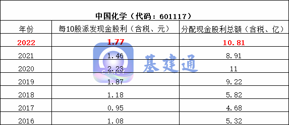 八大建筑央企现金分红排行榜出炉，看看谁最强？