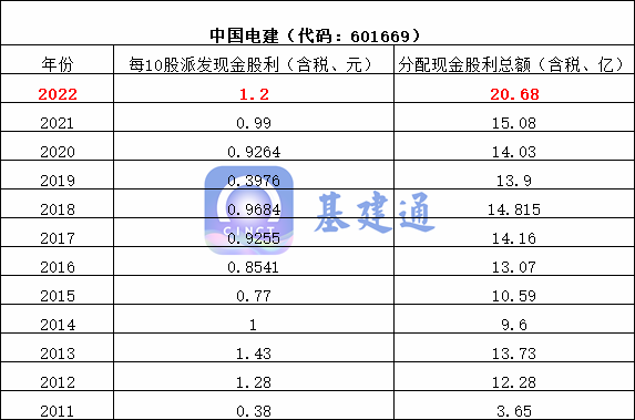 八大建筑央企现金分红排行榜出炉，看看谁最强？