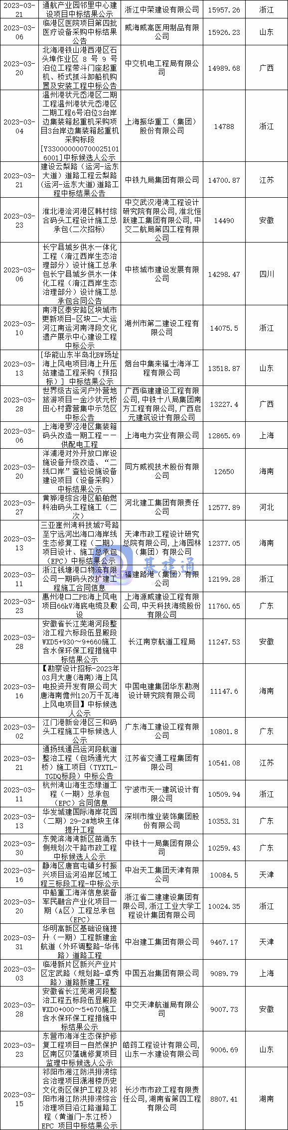 627亿重大港航项目中标！广西、山东、福建、浙江、广东等排前列