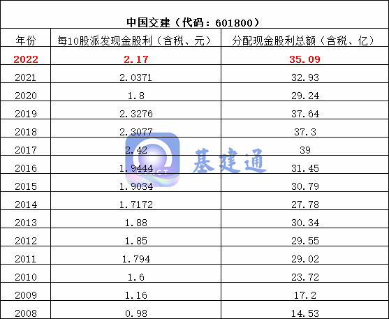 八大建筑央企现金分红排行榜出炉，看看谁最强？