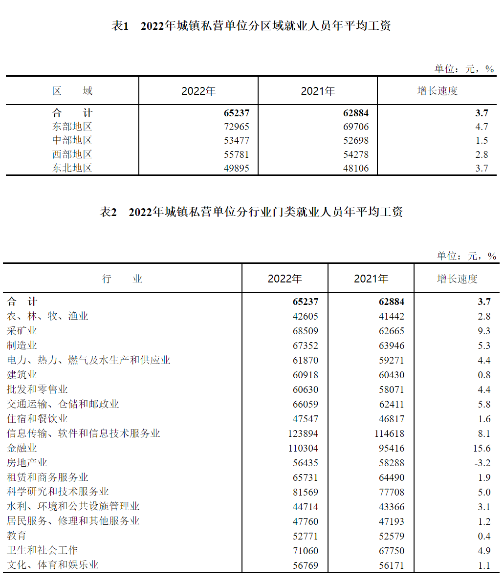 国家统计局：建筑业就业人员年平均工资公布！