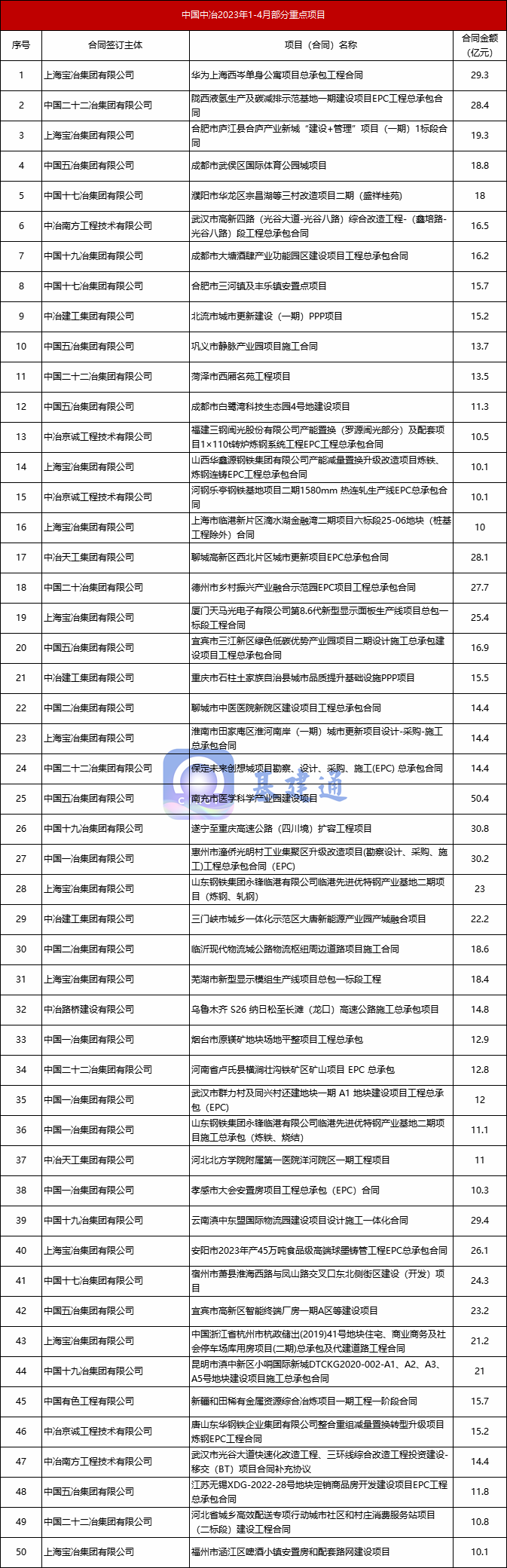 中国中冶斩获4213亿大单，开始狂飙！